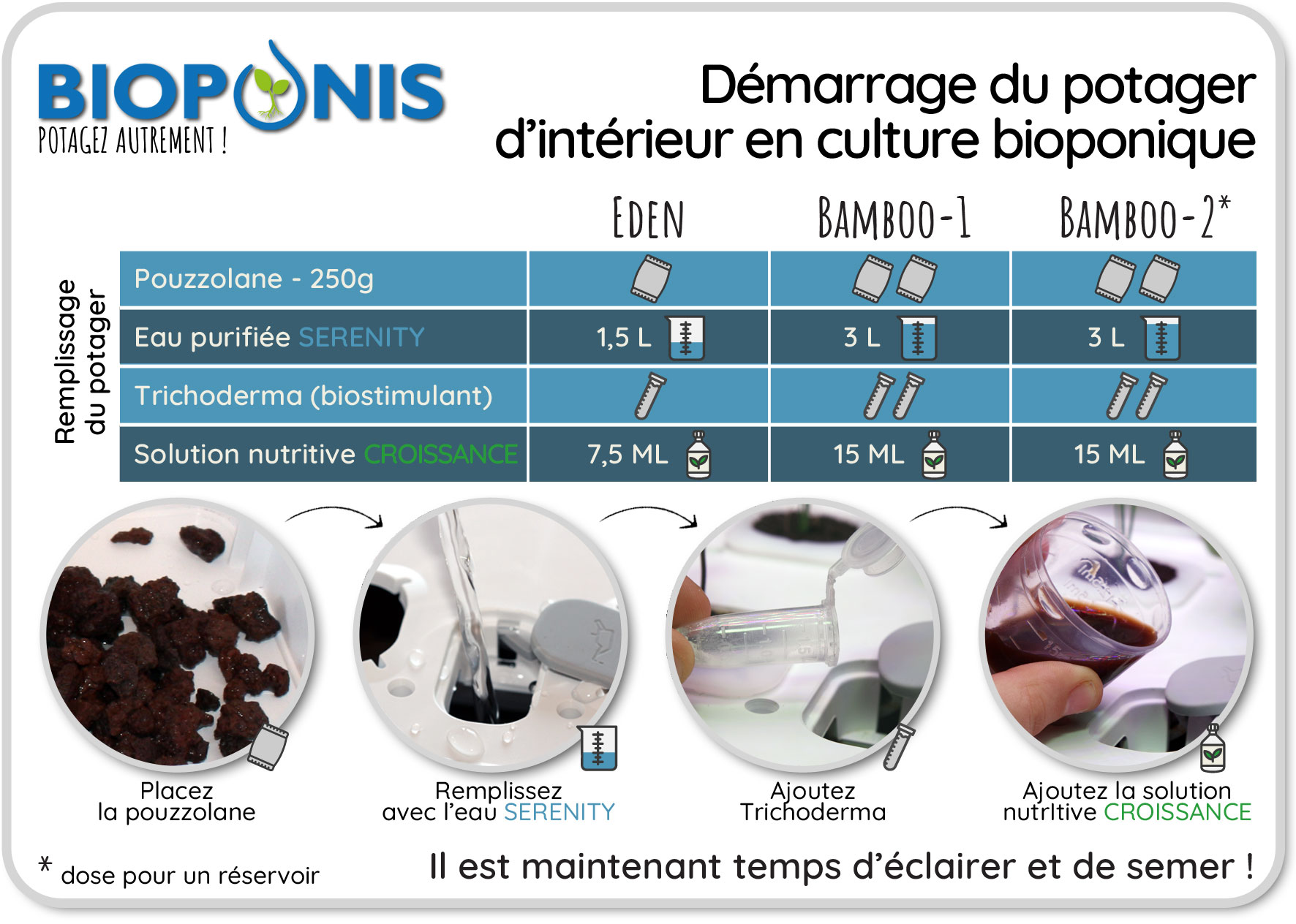 Protocole de démarrage des potagers BIOPONIS